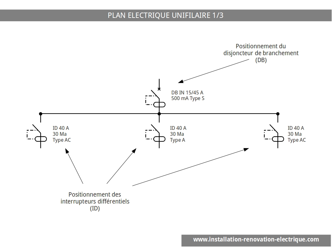 le schéma unifilaire: disjoncteur de branchement et interrupteurs différentiels