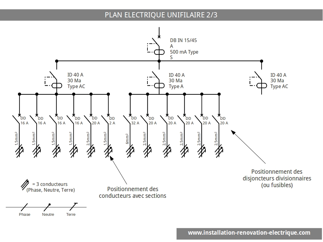 Le schéma électrique unifilaire: disjoncteur divisionnaire et fils conducteurs