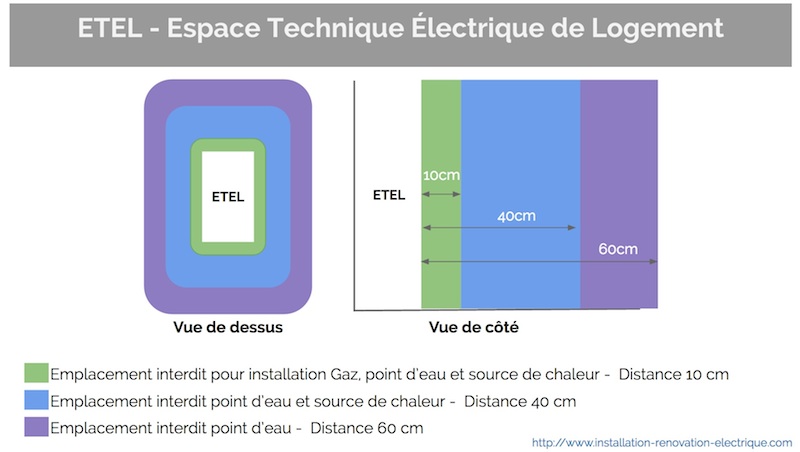 ETEL et GTL:distance eau gaz chauffage