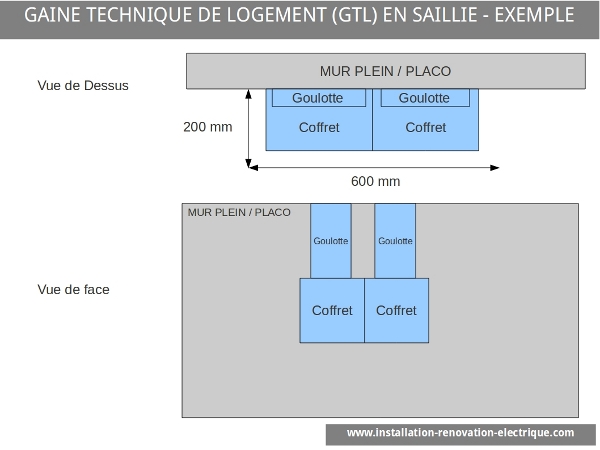 gtl en saillie dans l'installation électrique