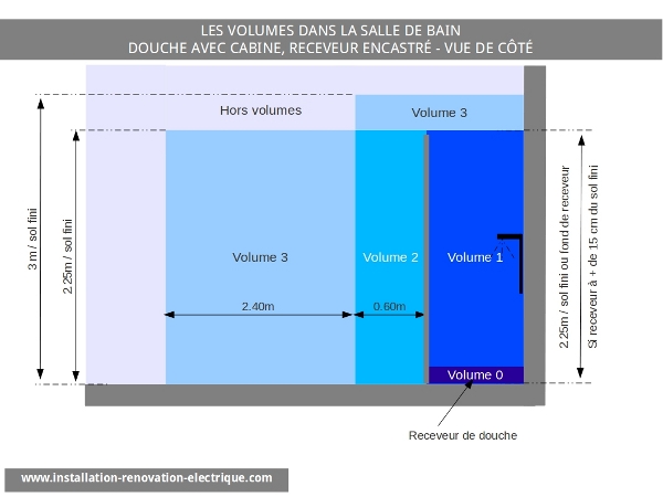 NF C 15-100 volume pour le spot au dessus de la douche