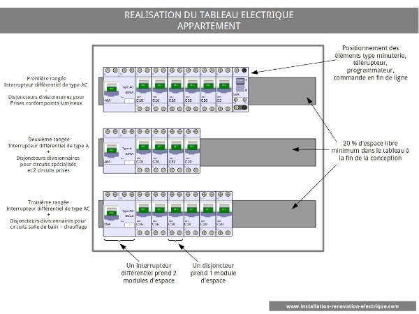 installation électrique tableau électrique de l'appartement norme NF C 15-100