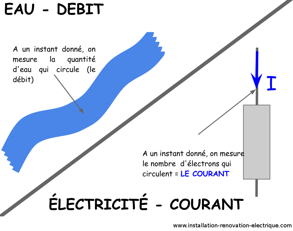 théorie courant électrique