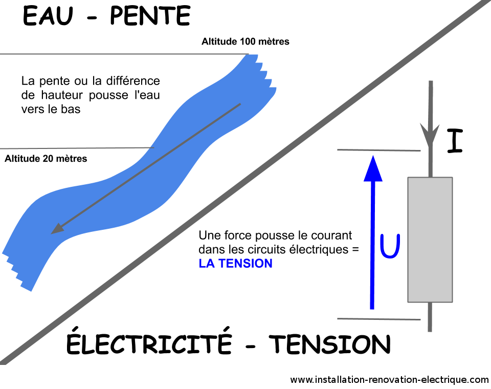 théorie en électricité tension électrique