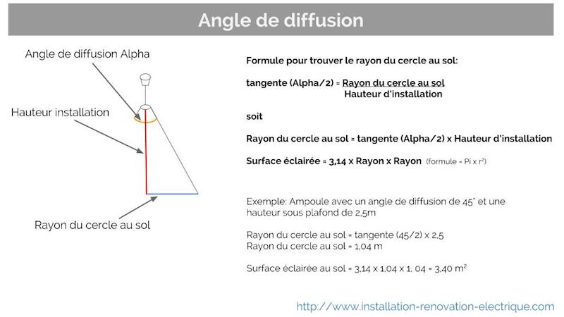 angle de diffusion Faisceau lumineux surface au sol éclairage calcul