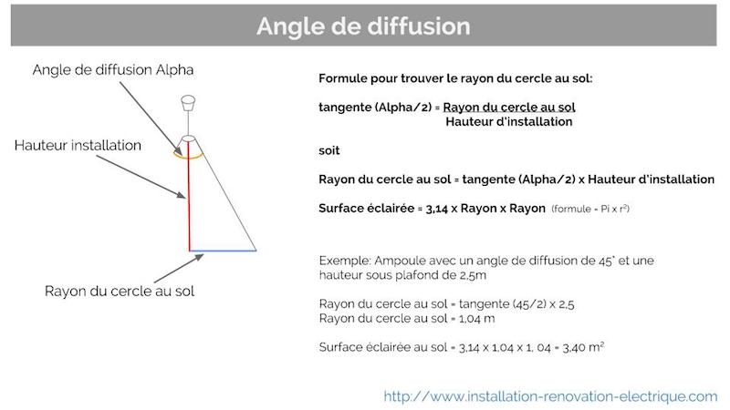 Faisceau lumineux surface au sol éclairage calcul