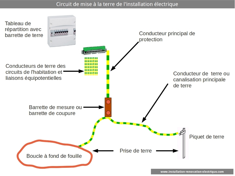 schéma pour calcul section câble de terre