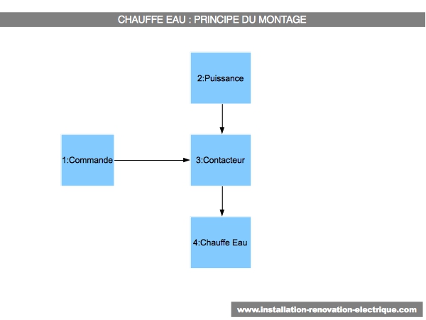 Chauffe eau électrique: principe du montage contacteur jour nuit