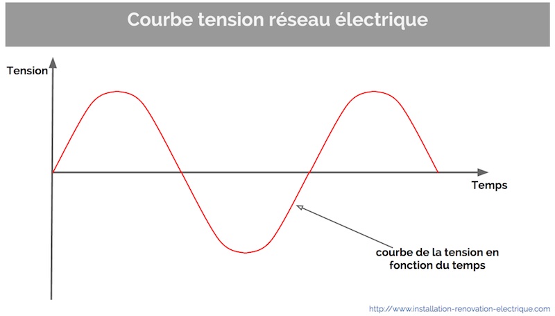 courbe sinusoidale pour CPL