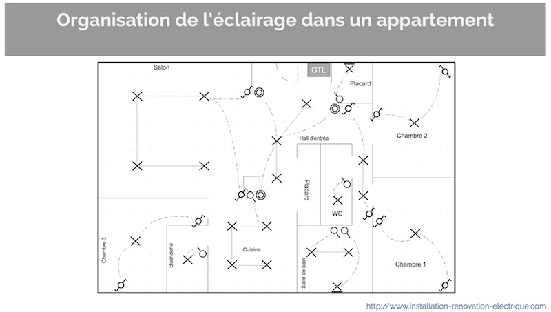 Nombre de spots LED par disjoncteur sur un exemple d'une rénovation d'appartement éclairage spot norme NFC 15-100 300VA