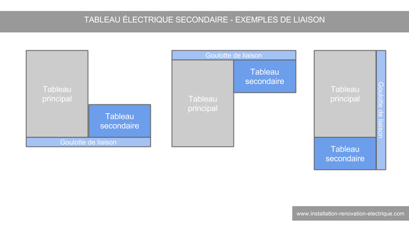 goulotte pour raccorder des tableaux électriques