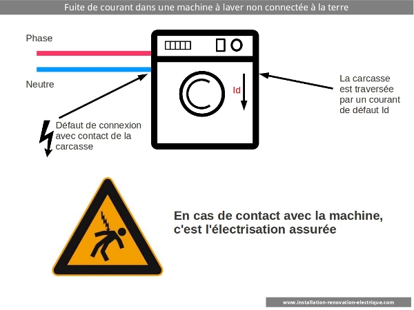 défaut dans une machine à laver