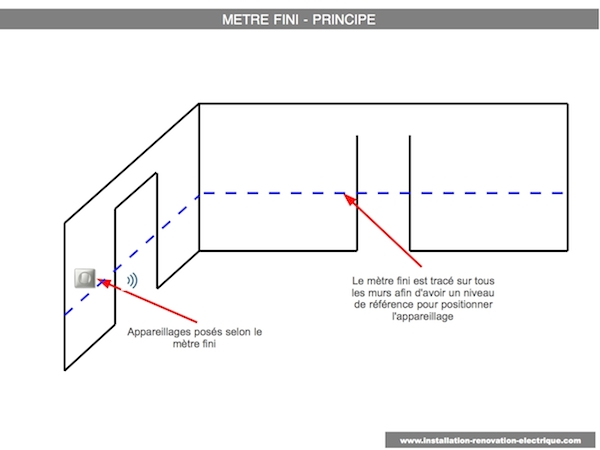 mètre fini axe horizontal positionnement appareillage électrique