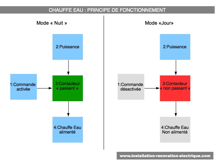 Conseils branchement chauffe-eau contacteur jour nuit horloge - Questions  Réponses Forum Électricité