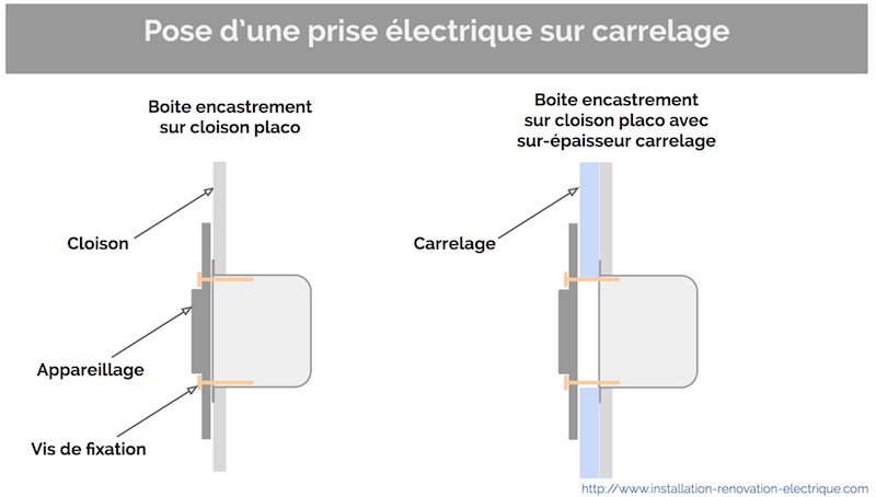 prise électrique sur carrelage