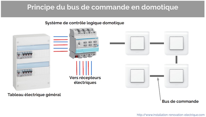 bus de commande domotique