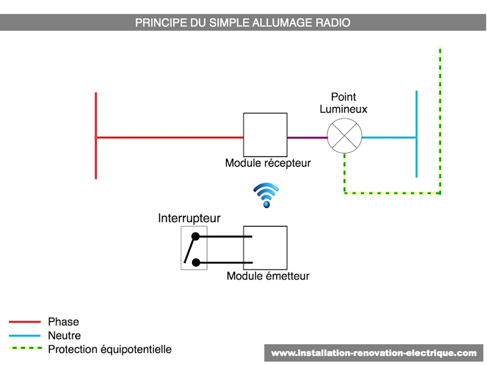 Principe du simple allumage radio 