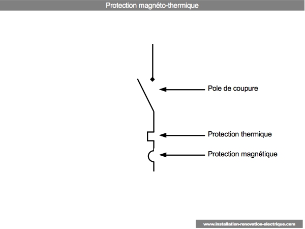 symbole disjoncteur magnéto-thermique unipolaire disjoncteur unipolaire divisionnaire magnéto thermique