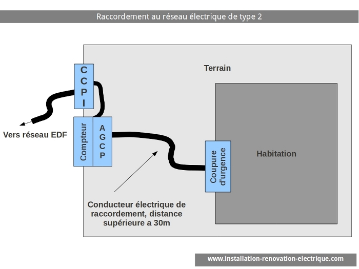 Raccordement de l'insstallation électrique de type 2