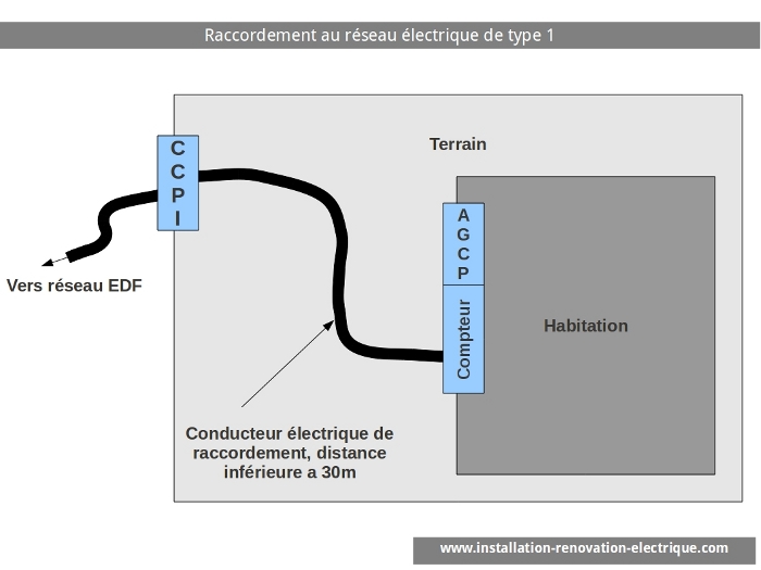 Raccordement électrique de l'habitation de type 1 Branchement de type 1 au réseau ERDF raccordement électrique