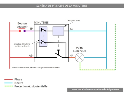 Le branchement électrique de la minuterie électrique