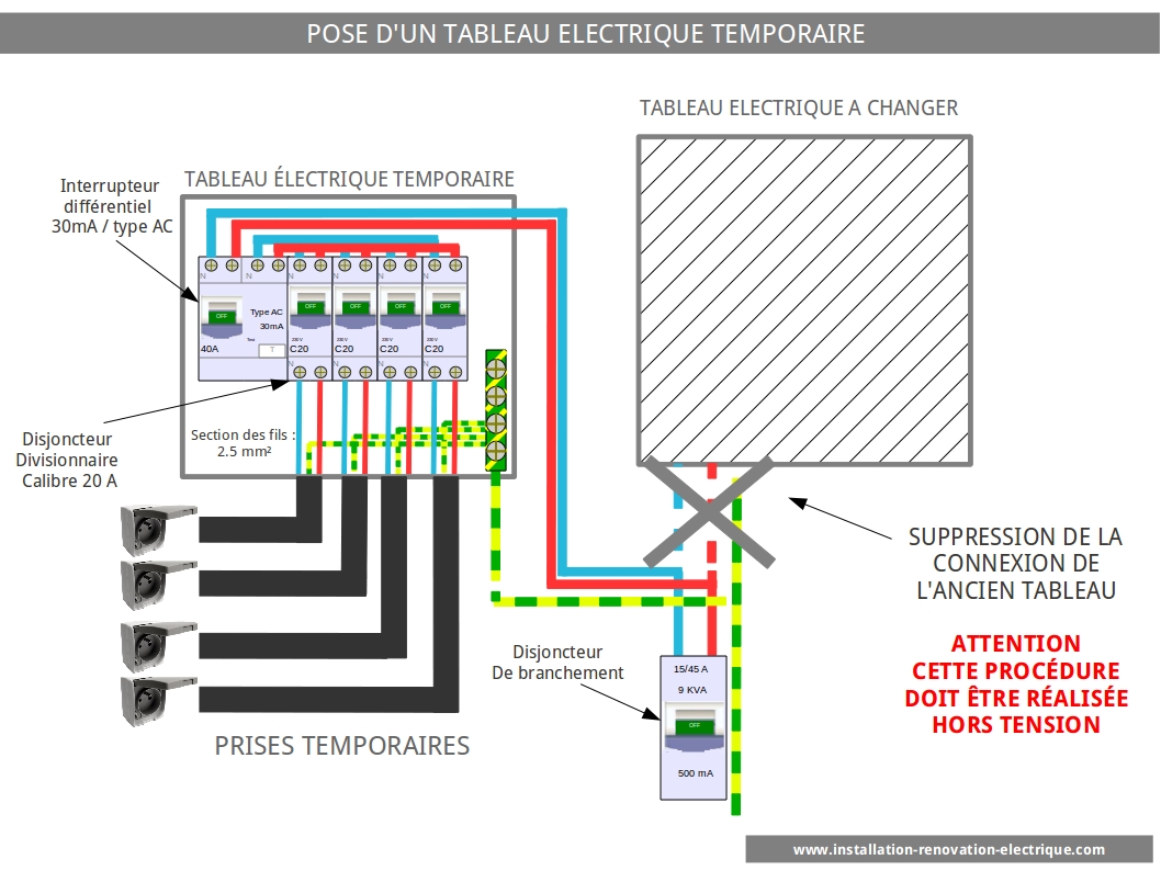 tableau électrique temporaire