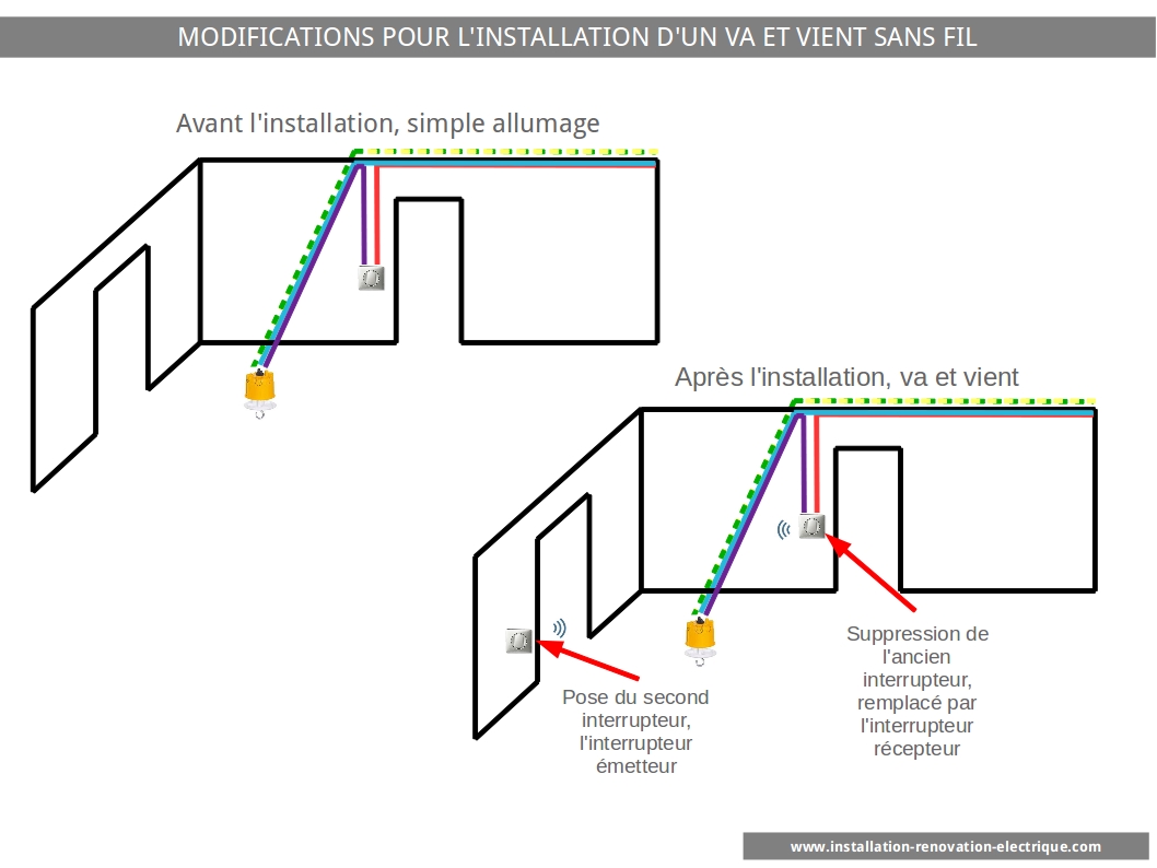 Interrupteur sans fils supplémentaire pour installation connectée