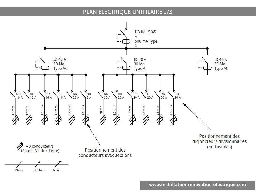 Le Plan électrique Unifilaire