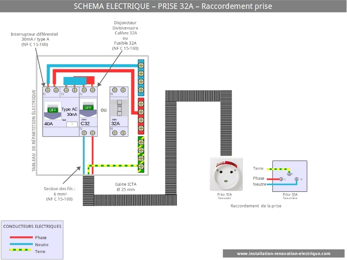 installation electrique de la prise 32A