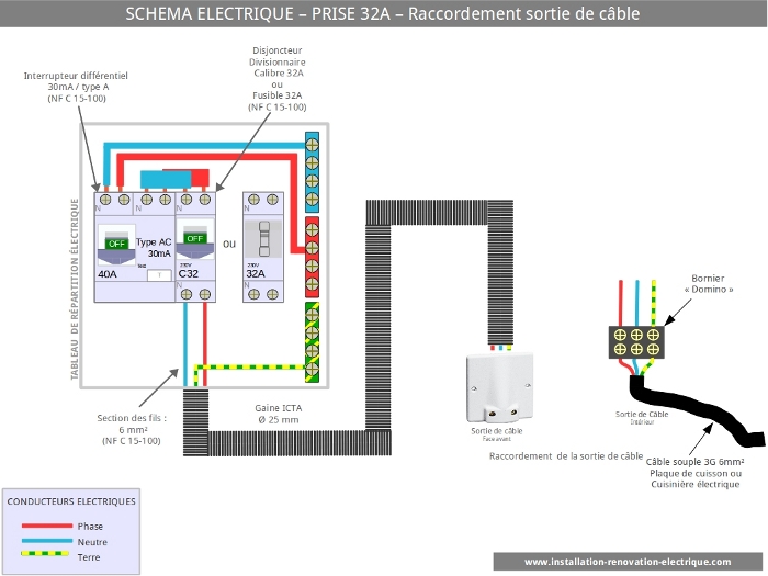 Le schéma électrique des circuits spécialisés: la prise 32A 