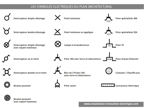 Les symboles du plan électrique architectural