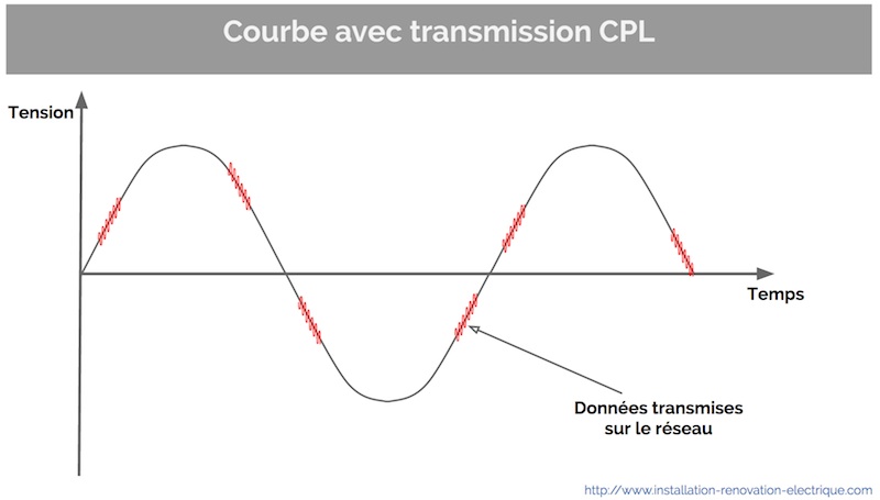 CPL courbe de courant porteur en ligne