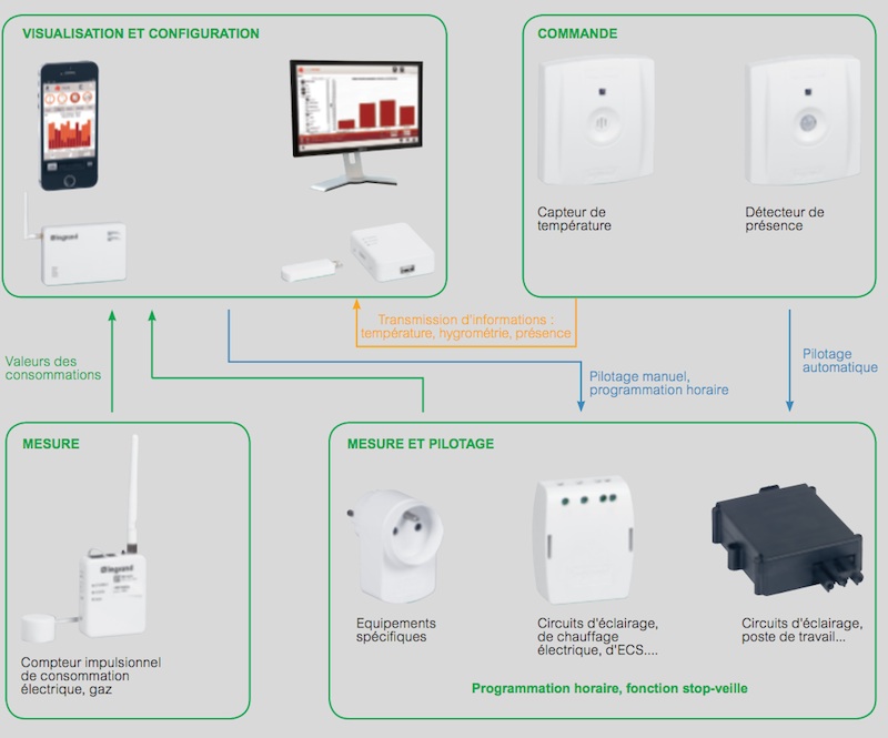 systeme sans fil de gestion active de l'énergie de  Legrand
