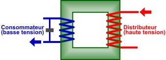 La transformation sur le réseau électrique