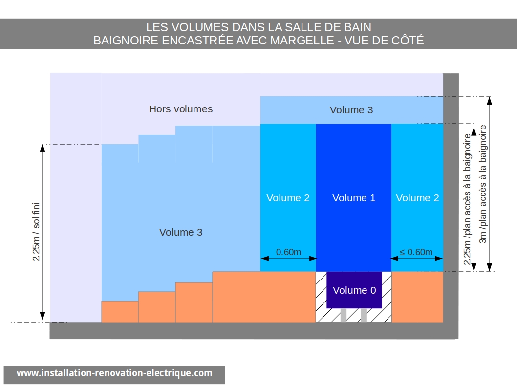 Les volumes de la salle de bain, baignoire encastrée, installation électrique NFC15100