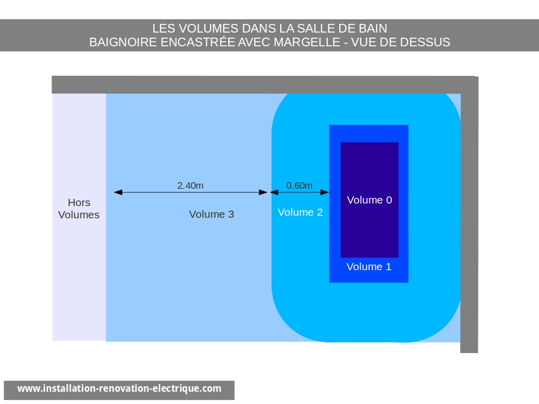 Les volumes de la salle de bain, baignoire encastrée, installation électrique NFC15100