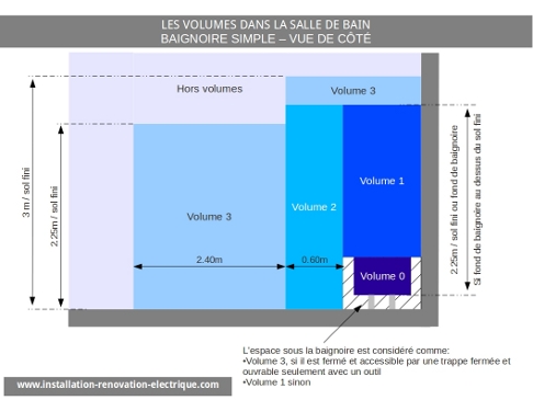 Les volumes de la salle de bain, baignoire simple, installation électrique NFC15100