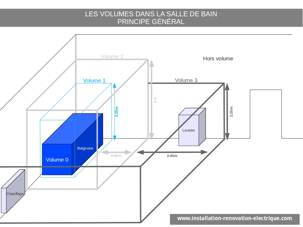 Les volumes de la salle de bain, installation électrique NF C 15-100