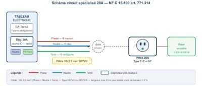 Le schéma électrique des circuits spécialisés: la prise 20A