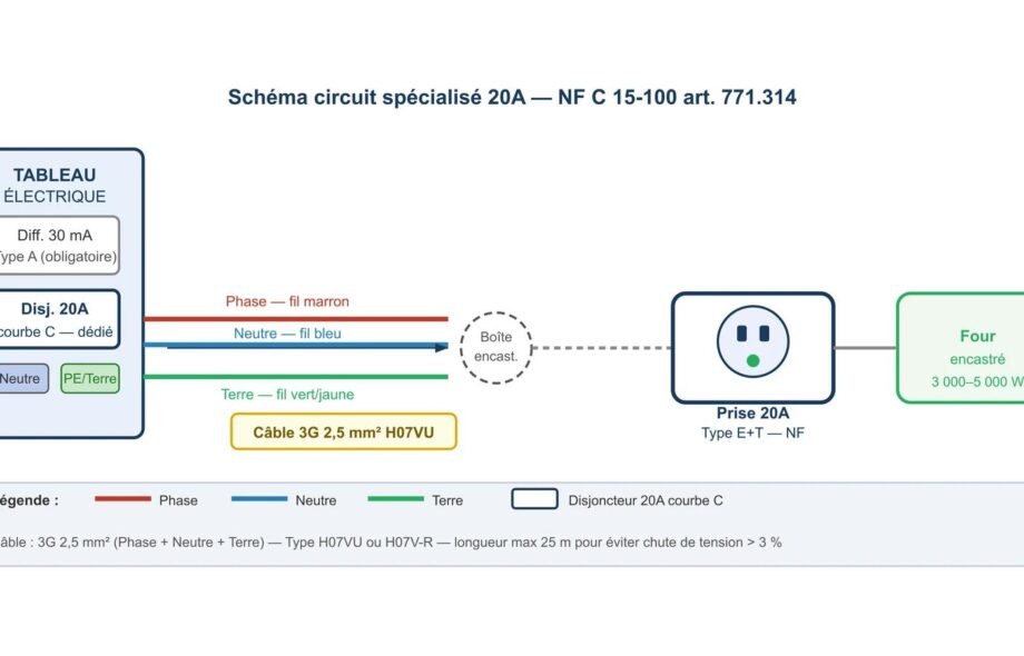Le schéma électrique des circuits spécialisés: la prise 20A