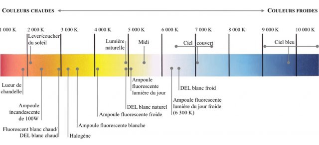explication temperature de couleur des ampoules Kelvin