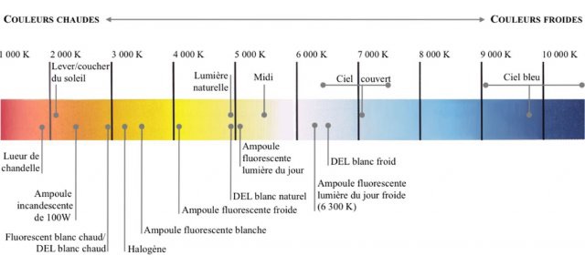 Température de couleur –