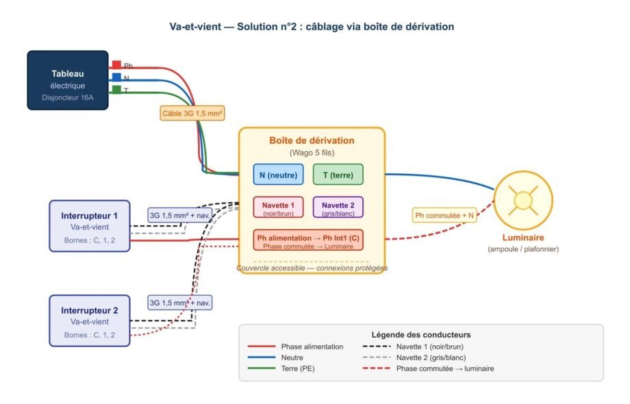 Branchement du va-et-vient : câblage en boîte de dérivation (solution n°2)