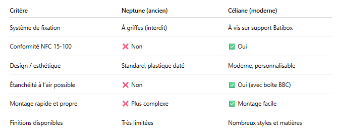 Tableau comparatif Neptune vs Céliane