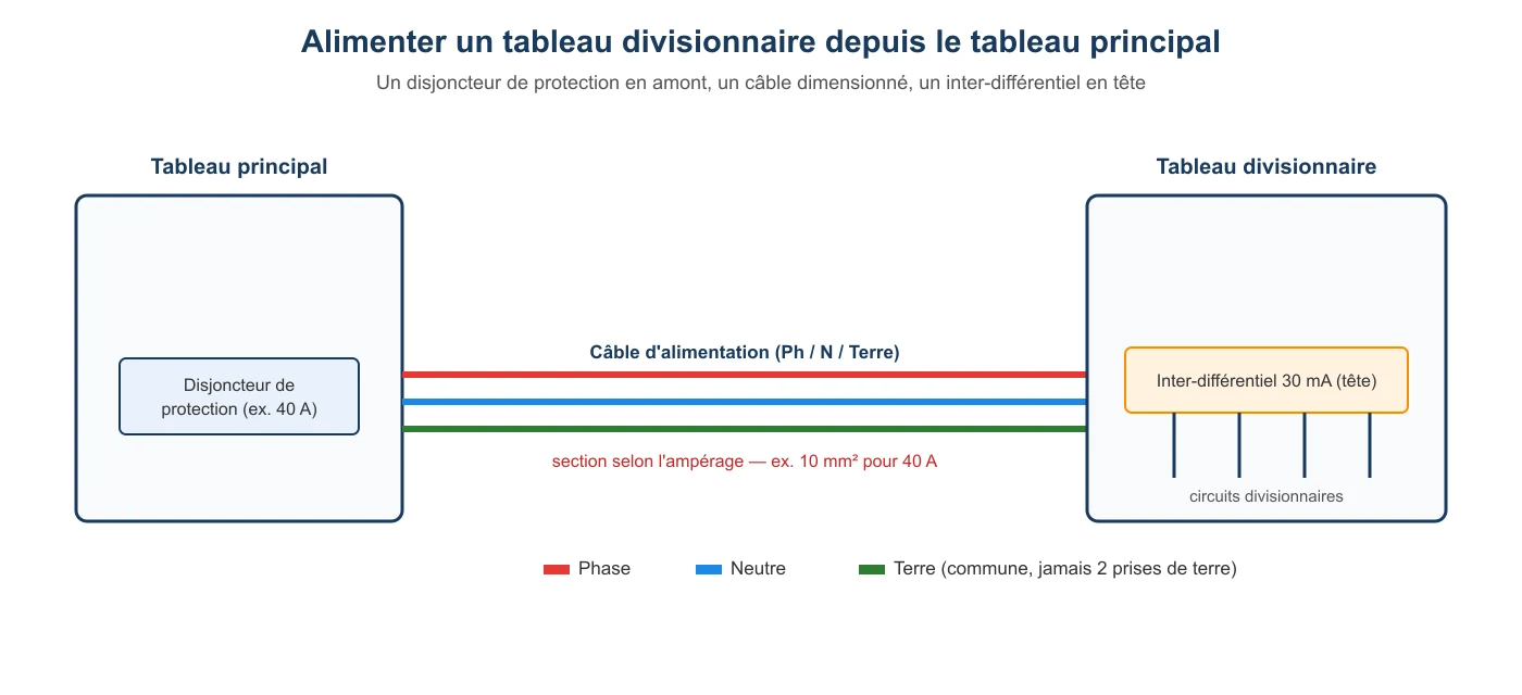 Schéma d'alimentation d'un tableau divisionnaire
