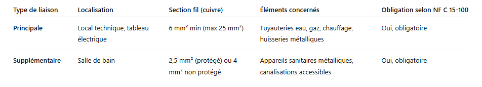 Comparatif-liaison-equipotentielle-principale-vs-supplementaire