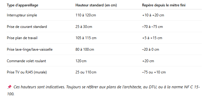 tableau récapitulatif des hauteurs usuelles