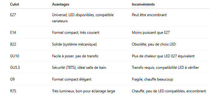 Avantages-Inconvenients-des-principaux-culots
