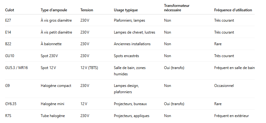 Tableau-comparatif-global-des-culots