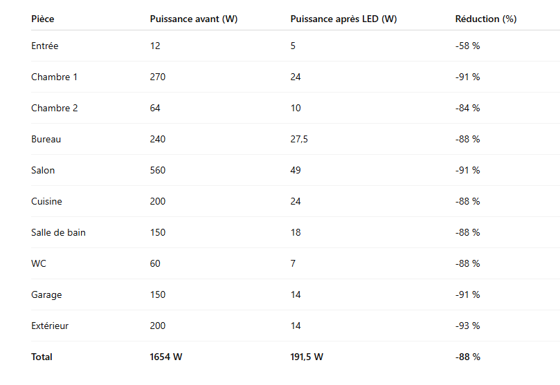 Tableau-comparatif-des-puissances-avant-apres